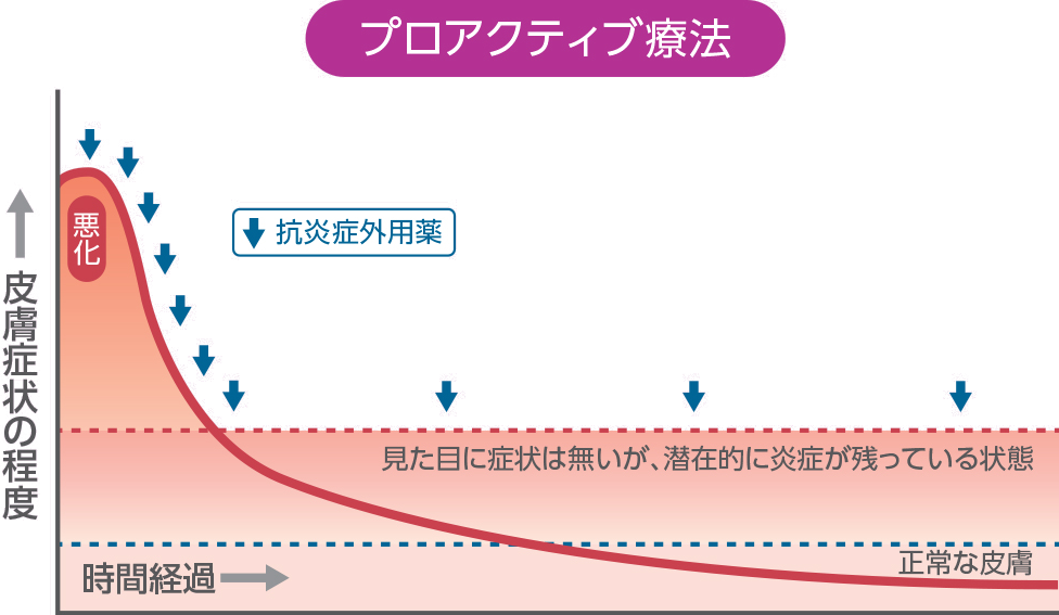 プロアクティブ療法