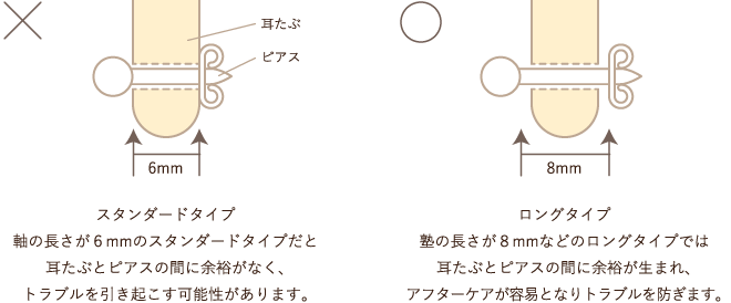 スタンダードタイプとロングタイプの比較図